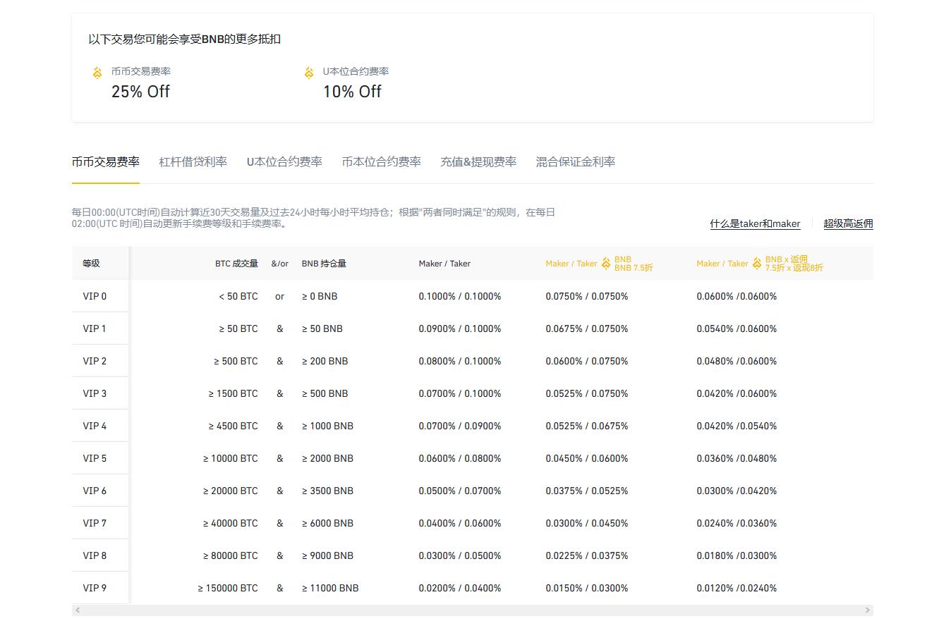 币安比特币交易手续费多少