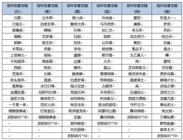 王者荣耀六周年惊喜宝箱奖池一览