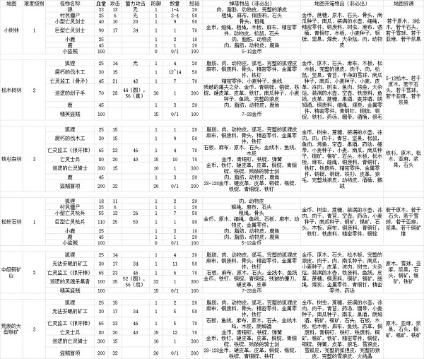 冰原守卫者资源分布位置一览