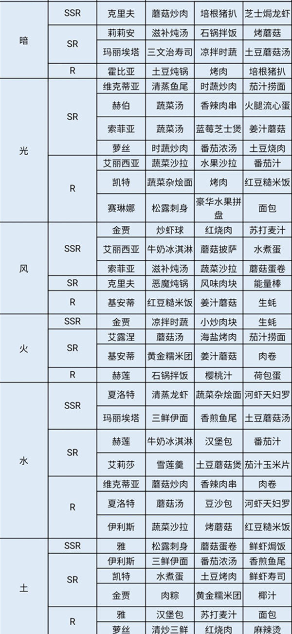 神角技巧角色喜好食物一览