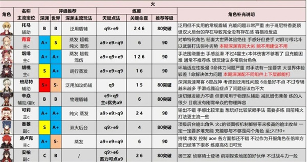 原神2.6角色评级强度一览