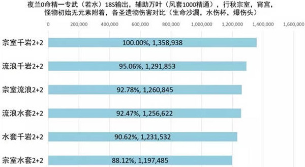 原神夜兰最强圣遗物搭配攻略