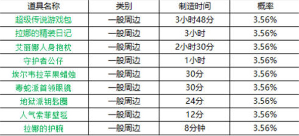 坎公骑冠剑周边2022最新时间表一览