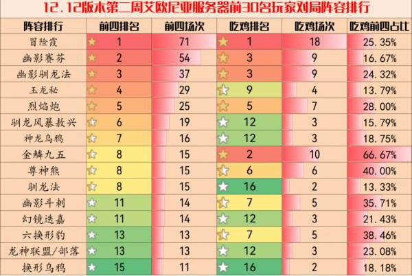 云顶之弈s7最新阵容强度排行2022年7月