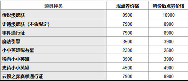 英雄联盟道具城价格变动一览2022