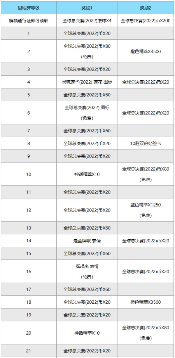 英雄联盟s12通行证奖励一览