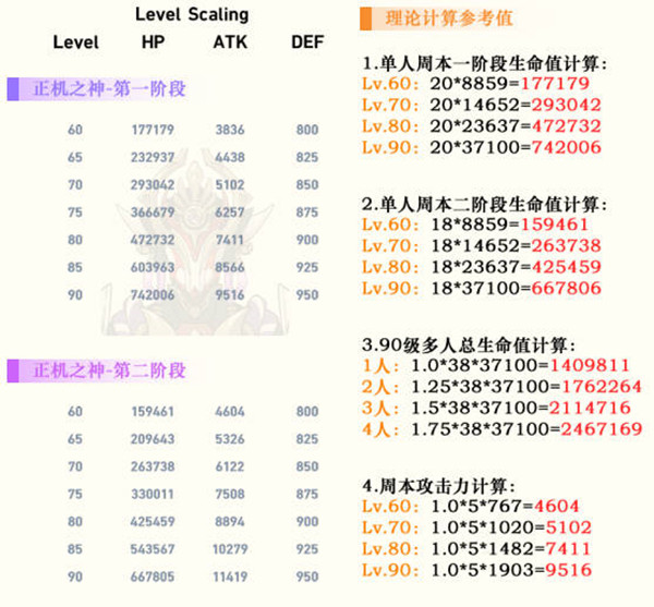 原神正机之神血量有多少